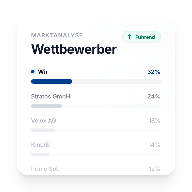 Eine Marktanalyse in deutscher Sprache zeigt fünf Wettbewerber. KMU Wir führt mit 32%, gefolgt von Stratos GmbH (24%), Velox AG (18%), Kinetik (14%) und Prime Sol. (12%). Führend ist grün hervorgehoben für optimale SEO-Optimierung.